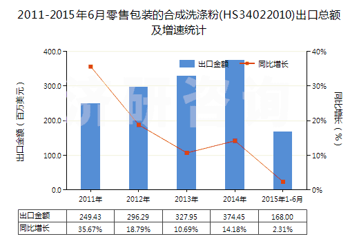 2011-2015年6月零售包裝的合成洗滌粉(HS34022010)出口總額及增速統(tǒng)計